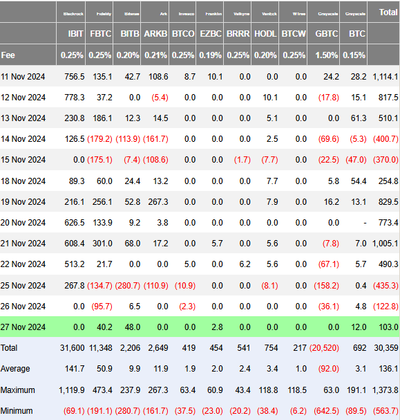 Bitcoin ETF girişleri, 27 Kasım 2024