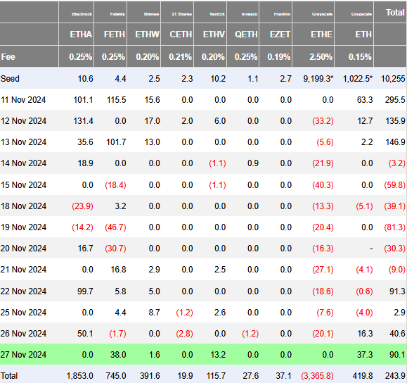 thereum ETF girişleri, 27 Kasım 2024