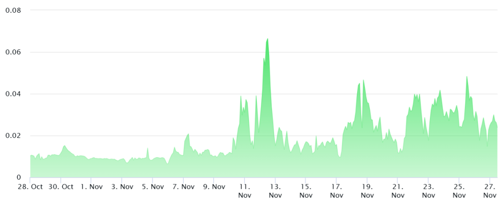 Ethereum Fonlama Grafiği