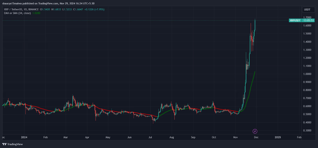 XRP/USDT Grafiği