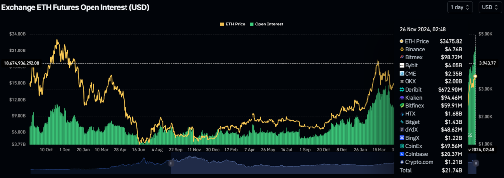 Ethereum Açık Faiz Tarihi Yüksek Seviyeye Ulaştı