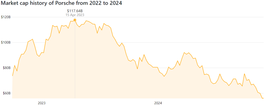 Porsche'nin 20224-2024 piyasa değeri grafiği