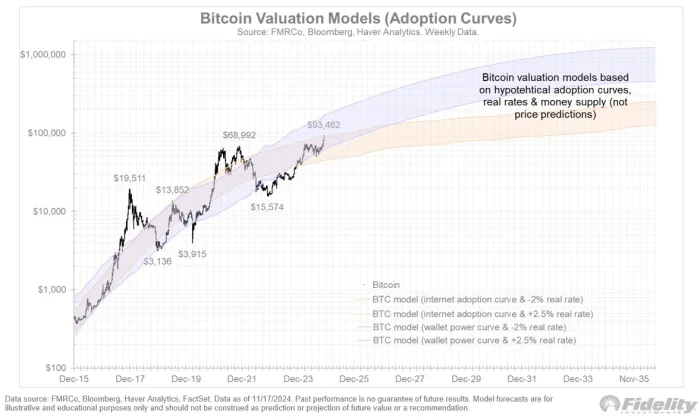 Bitcoin'in Fiyatlama Modelleri