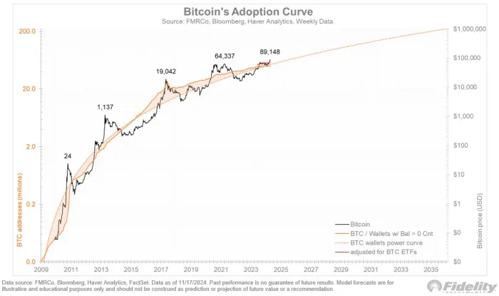 Bitcoin'in Benimsenme Eğrisi