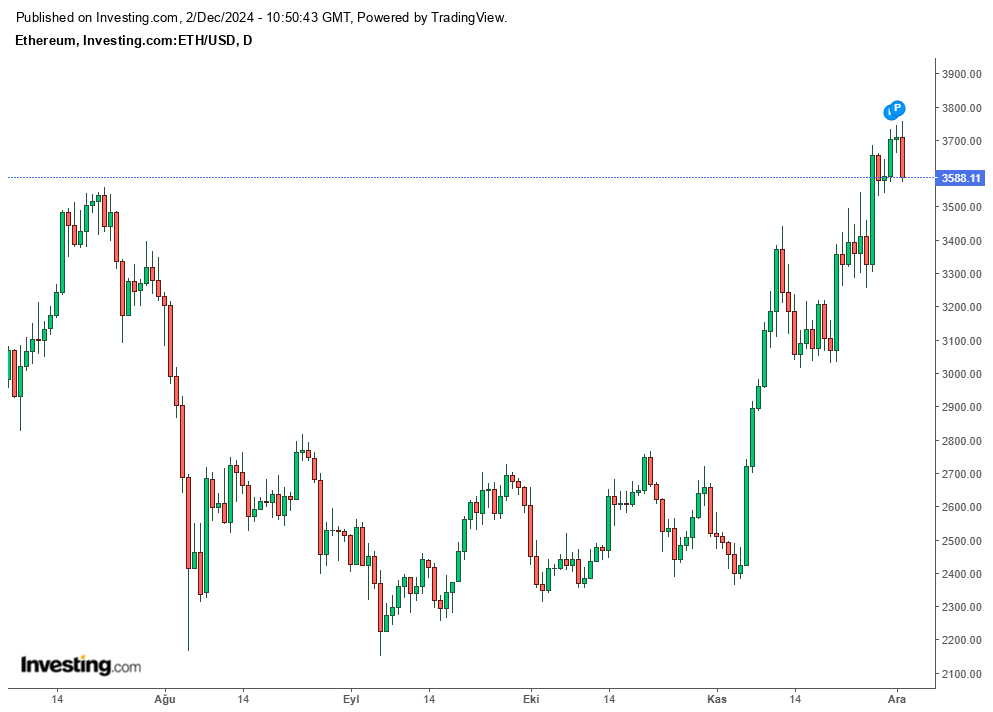 Ethereum günlük grafik