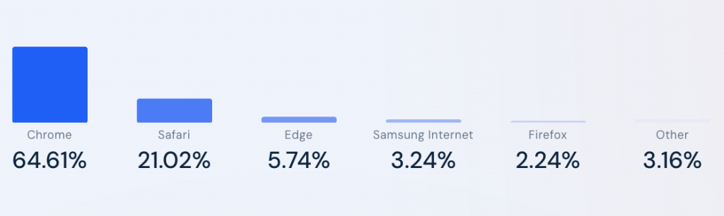 Web tarayıcıları pazar payı