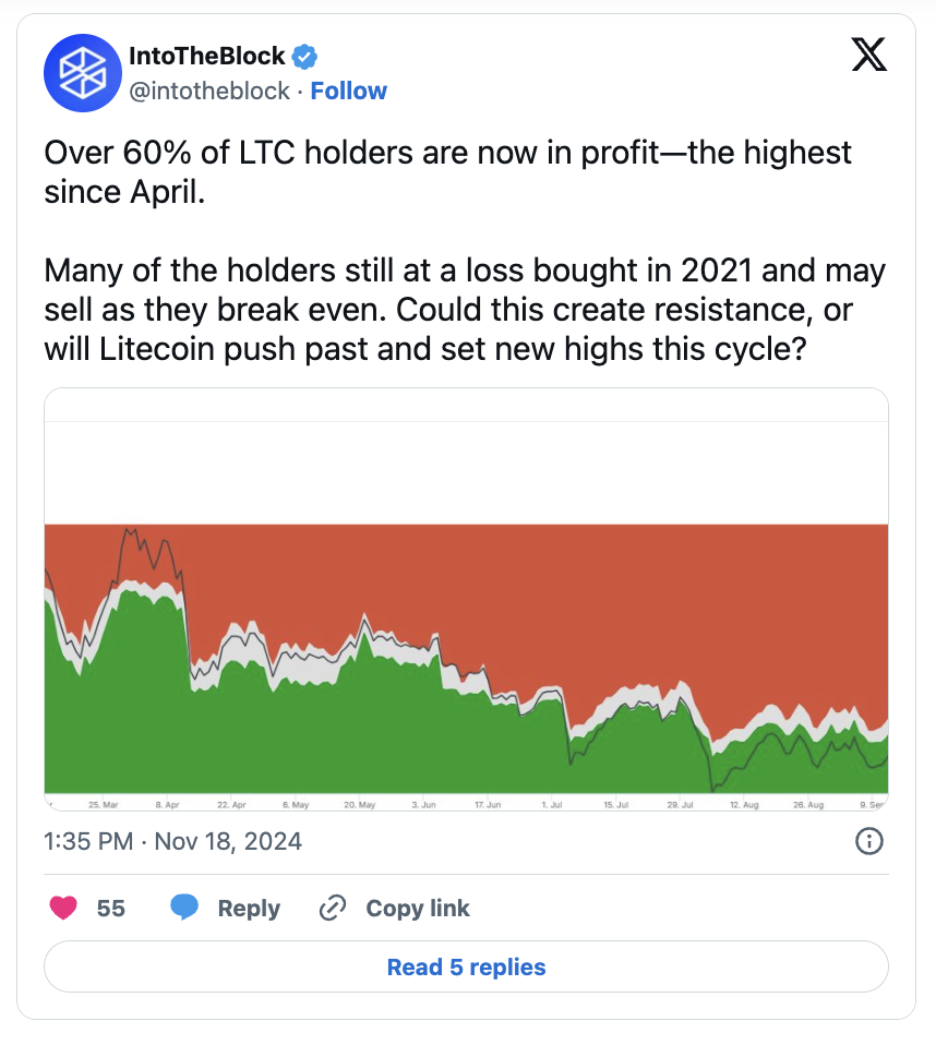  IntoTheBlock verilerine göre, bu yükseliş ivmesi 6,37 milyondan fazla LTC adresini, yani yatırımcıların yaklaşık %79,37'sini karlı hale getirdi.