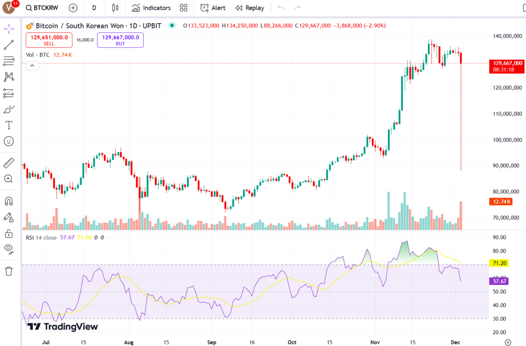 Bitcoin/KRW grafiği