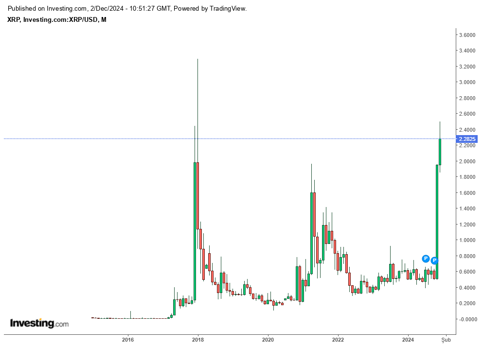 XRP Aylık grafik