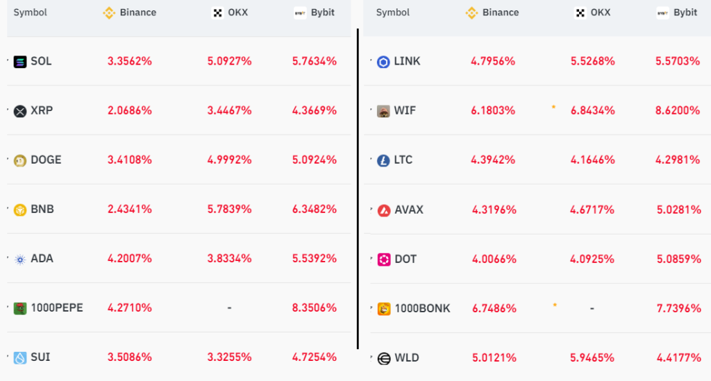 Altcoinlerin fonlama oranları