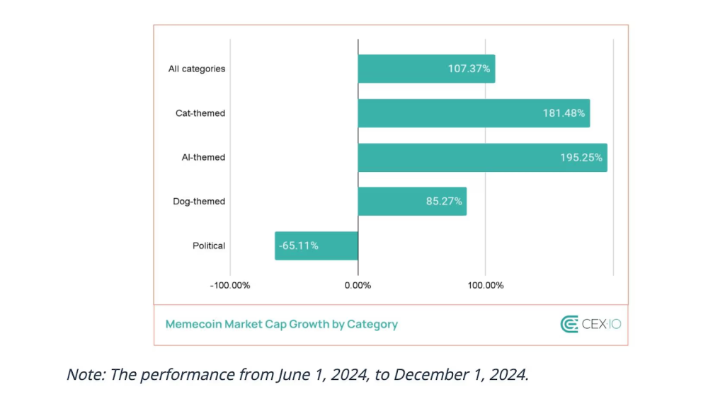 Memecoinlerin 2024 performansı