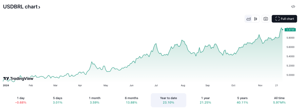 USD/BRL grafiği