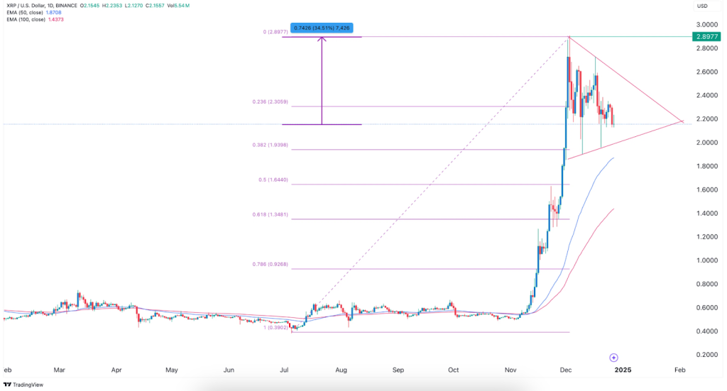 Ripple fiyatı Aralık ayında 2,90 dolara ulaştıktan sonra yılın en yüksek seviyesinden %25 geriledi. 