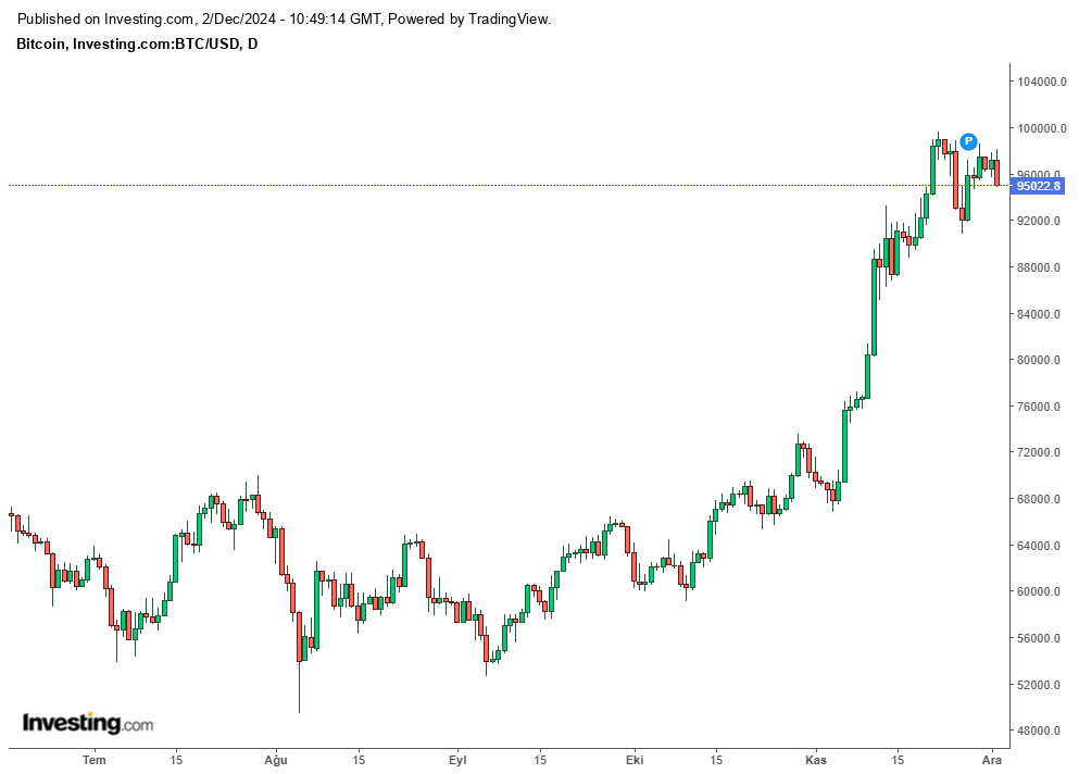 Bitcoin Günlük Grafik